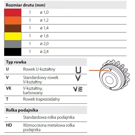 Rolki łożyskowane, drut lity niskostopowy, kształt V, HD, komplet