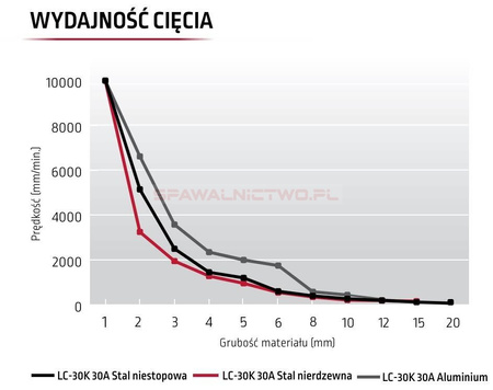 Przecinarka plazmowa LINCOLN TOMAHAWK 30K (II GATUNEK)