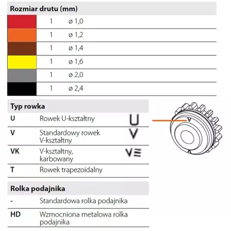 Rolki łożyskowane, drut lity niskostopowy, kształt V, komplet